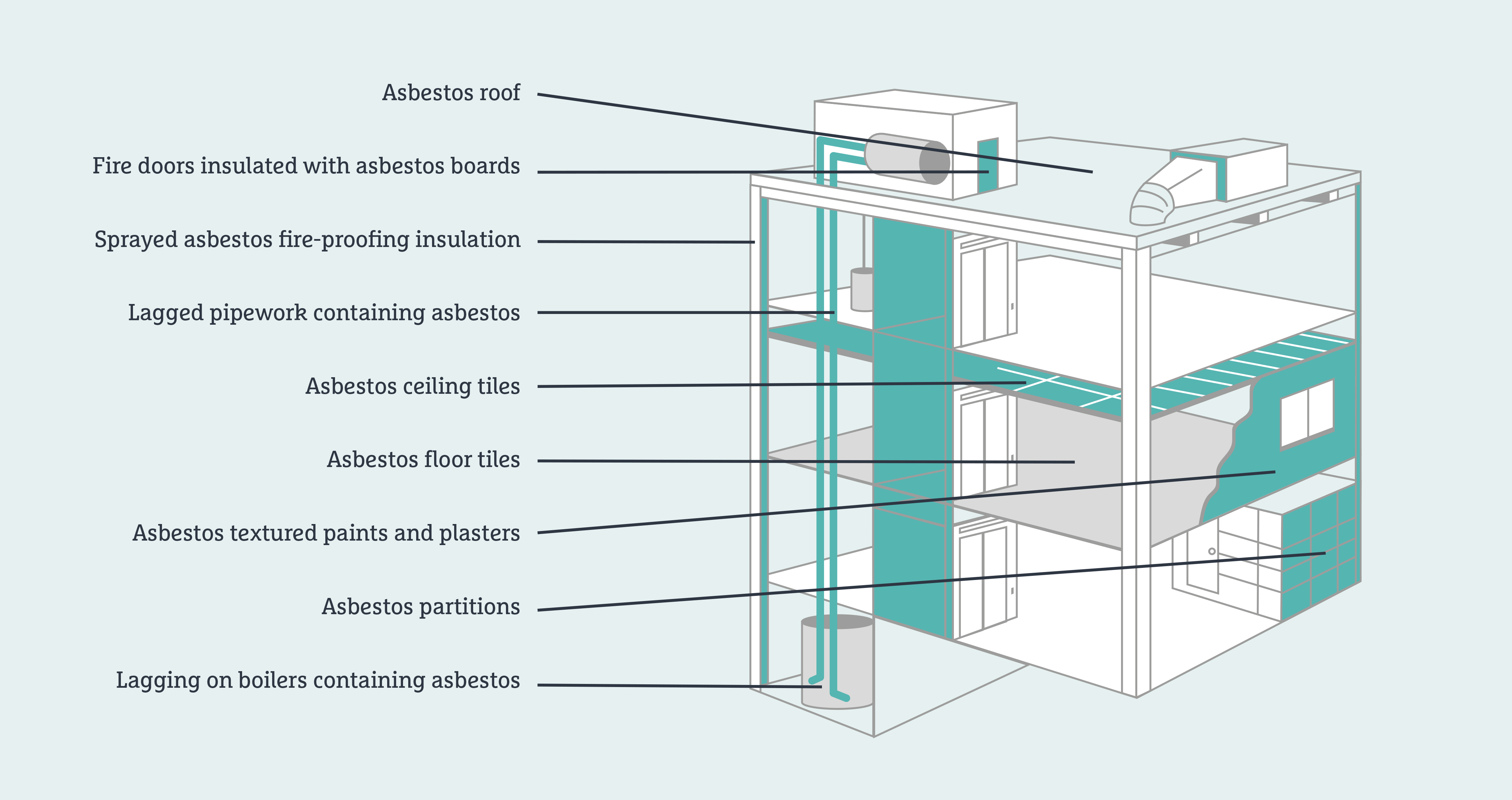 Diagram showing where asbestos may be found at work. Separate images and captions can be found below.